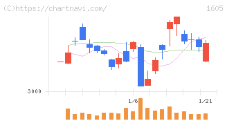 ＩＮＰＥＸ(1605)の日足チャート