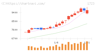 日本電技(1723)の日足チャート