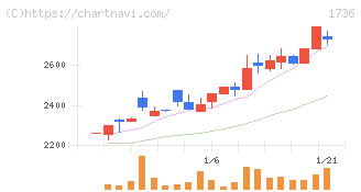 オーテック(1736)の日足チャート