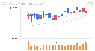 東建コーポレーション(1766)の日足チャート