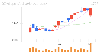 川崎設備工業(1777)の日足チャート