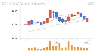 ナカノフドー建設(1827)の日足チャート