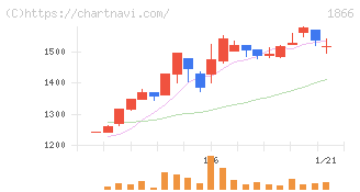 北野建設(1866)の日足チャート