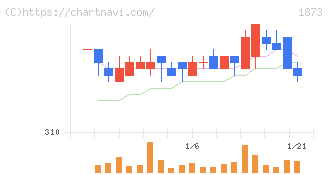 日本ハウスホールディングス(1873)の日足チャート