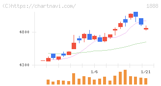 若築建設(1888)の日足チャート
