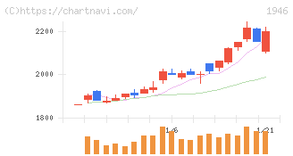 トーエネック(1946)の日足チャート