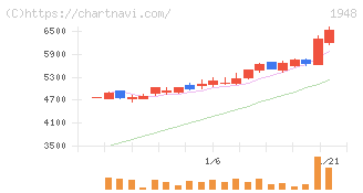 弘電社(1948)の日足チャート