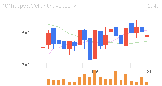 ＷＯＬＶＥＳ　ＨＡＮＤ(194A)の日足チャート