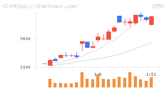 日本電設工業(1950)の日足チャート