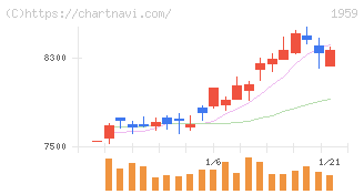 クラフティア(1959)の日足チャート