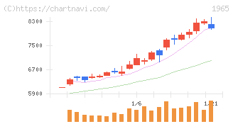 テクノ菱和(1965)の日足チャート