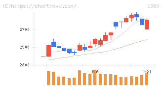 ダイダン(1980)の日足チャート