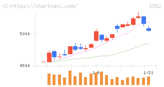 日比谷総合設備(1982)の日足チャート