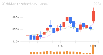 豆蔵(202A)の日足チャート