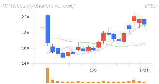 ＰＲＩＳＭ　ＢｉｏＬａｂ(206A)の日足チャート