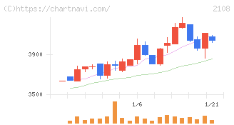 日本甜菜製糖(2108)の日足チャート