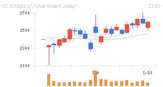 ジーエヌアイグループ(2160)の日足チャート