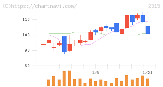 ＣＡＩＣＡ　ＤＩＧＩＴＡＬ(2315)の日足チャート