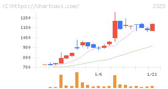 ｆｏｎｆｕｎ(2323)の日足チャート