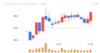 イオレ(2334)の日足チャート
