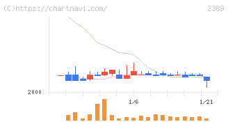 デジタルホールディングス(2389)の日足チャート