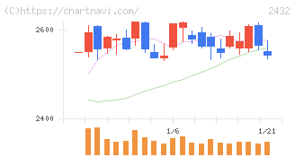 ディー・エヌ・エー(2432)の日足チャート