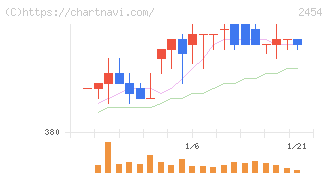 オールアバウト(2454)の日足チャート