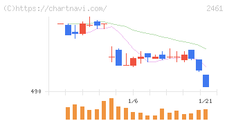 ファンコミュニケーションズ(2461)の日足チャート