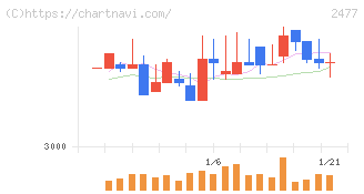 手間いらず(2477)の日足チャート