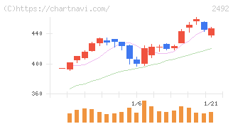 インフォマート(2492)の日足チャート