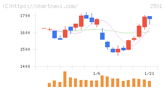 サッポロホールディングス(2501)の日足チャート