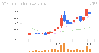 フルッタフルッタ(2586)の日足チャート