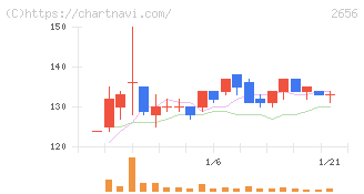 ベクターホールディングス(2656)の日足チャート