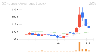 Ｈｍｃｏｍｍ(265A)の日足チャート