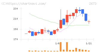 夢みつけ隊(2673)の日足チャート