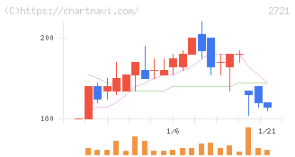 ジェイホールディングス(2721)の日足チャート