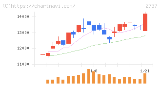 トーメンデバイス(2737)の日足チャート