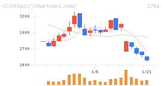 ククレブ・アドバイザーズ(276A)の日足チャート