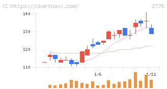新都ホールディングス(2776)の日足チャート