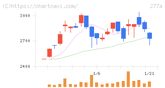 グロービング(277A)の日足チャート