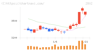 味の素(2802)の日足チャート