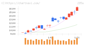 キオクシアホールディングス(285A)の日足チャート