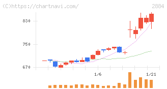 ヨシムラ・フード・ホールディングス(2884)の日足チャート