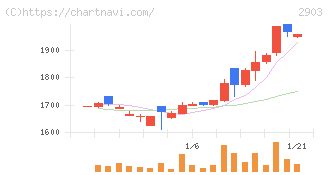 シノブフーズ(2903)の日足チャート