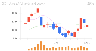 Ｓｙｎｓｐｅｃｔｉｖｅ(290A)の日足チャート