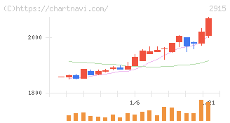 ケンコーマヨネーズ(2915)の日足チャート
