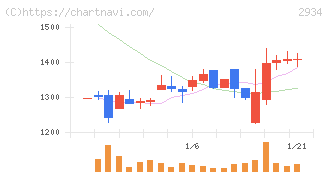 ジェイフロンティア(2934)の日足チャート