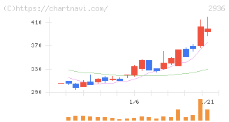 ベースフード(2936)の日足チャート