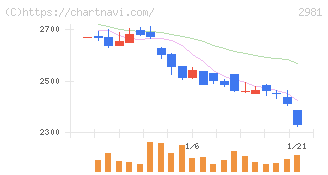 ランディックス(2981)の日足チャート