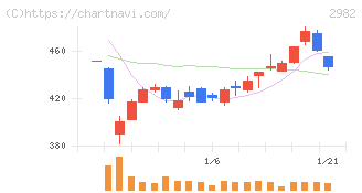 ＡＤワークスグループ(2982)の日足チャート